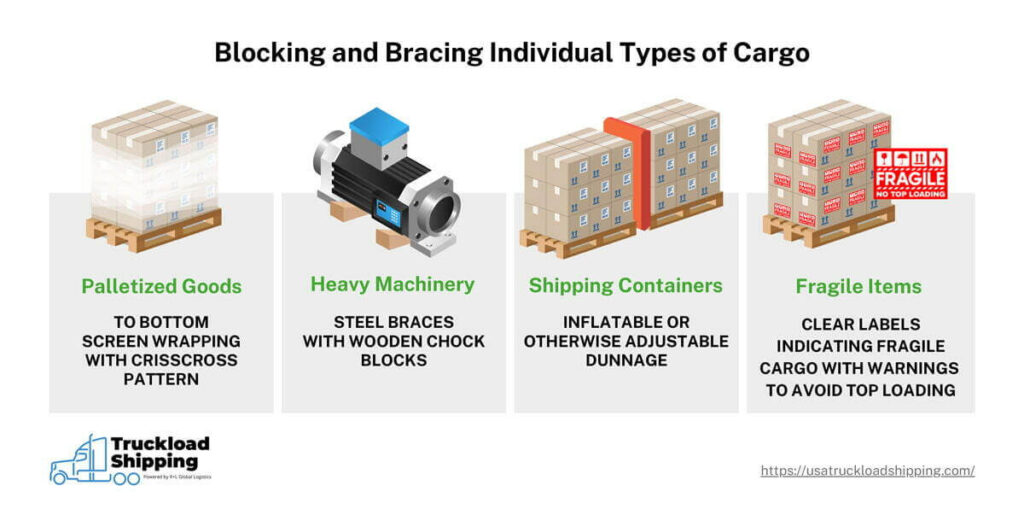 An infographic titled “Blocking and Bracing Individual Types of Cargo” containing some best practices for blocking and bracing different types of freight. The graphic is separated into four columns, titled (from left to right):  Palletized Goods, Heavy Machinery, Shipping Containers, and Fragile Items. The information in the article reads as follows.

Palletized goods: Top to bottom screen wrapping with crisscross pattern 
Heavy machinery: Steel braces with wooden chock blocks
Shipping containers: Inflatable or otherwise adjustable dunnage
Fragile items: Clear labels indicating fragile cargo with warnings to avoid top loading=