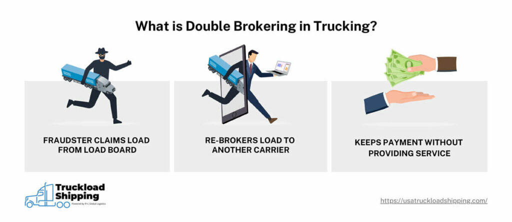 An infographic titled "What is Double Brokering in Trucking?", illustrating how double brokering works. The illustrations consist of three panels with captions which are (from left to right)
1. A double broker wearing criminal attire holding an undersize semi-truck. Caption: "Fraudster claims load from load board"
2. A legitimate carrier holding the same undersize semi truck while carrying a laptop. Caption: "Re-brokers the load to another carrier."
3. An individual handing off money to another individual. Caption: "Keeps payment without providing service."