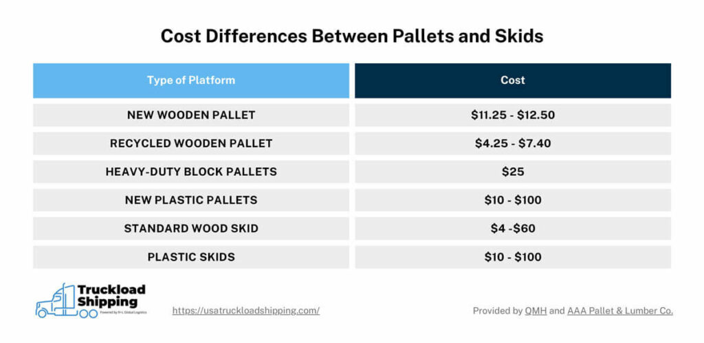 The graphic shows the cost differences between pallets and skids. New wooden pallets cost between $11.25 and $12.50. Recycled wooden pallets costs between $4.25 and $7.40. Heavy-duty block pallets cost $25. New plastic pallets cost between $10 and $100. Standard wood skid cost between $4 and $60. Plastic skids cost between $10 and $100.