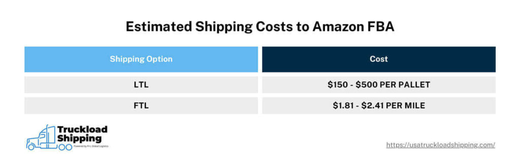 The graphic shows the estimated shipping costs to an Amazon FBA warehouse. LTL shipments will cost between $150 and $500 per pallet. FTL shipments will cost between $1.81 and $2.41 per mile. 