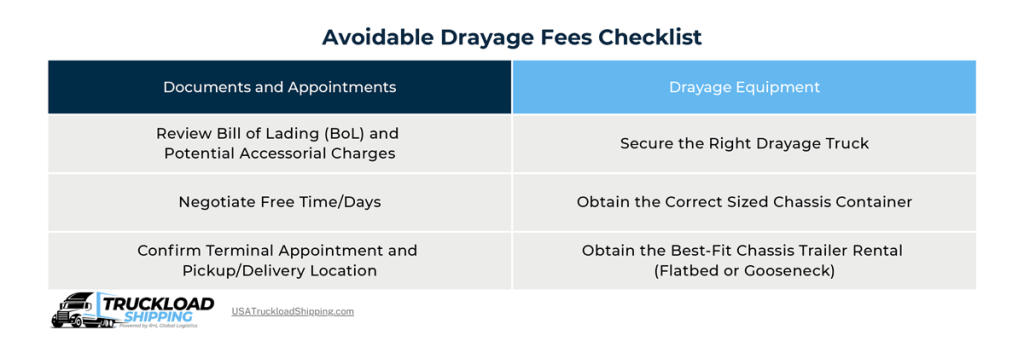 avoidable-drayage-fees-checklist Infographic explains how to avoid drayage fees in a checklist, including two columns: Documents and appointments and drayage equipment.