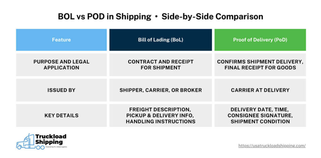 An infographic labeled “BOL vs POD in Shipping - Side-by-Side Comparison.” The graphic is separated into three columns, labeled (from left to right): “Feature”, “Bill of Lading” and “Proof of Delivery. The information contained in the graphic reads as follows: Purpose and Legal Application – BOL: Contract and receipt for shipment. POD: Confirms shipment delivery, final receipt for goods Issued By – BOL: Shipper, carrier, or broker. POD: Carrier at delivery. Key Details – BOL: Freight description, pickup & delivery info, handling instructions. POD: Delivery date, time, consignee signature, shipment condition.