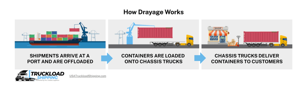 how-drayage-works Image depicts a basic example of how drayage works. From left to right, shipments arrive at a port and are offloaded, containers are loaded onto chassis trucks, and chassis trucks deliver containers to customers,