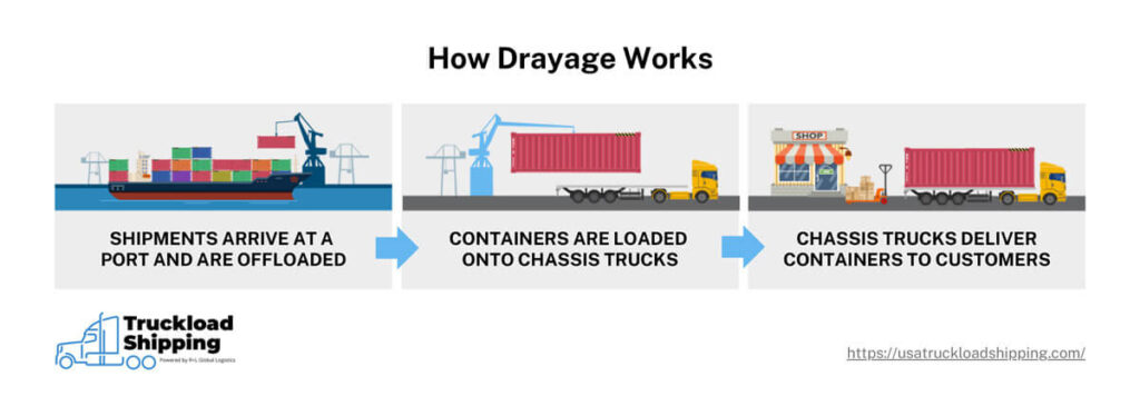 An infographic titled “How Drayage Works” depicting an example of how port drayage works. The graphic is separated into three columns, which contain the following images and descriptions.

Image 1: A side view of a container ship being off-loaded via crane at port. Caption: “Shipments arrive at a port and are offloaded”
Image 2: A side view of a crane loading=