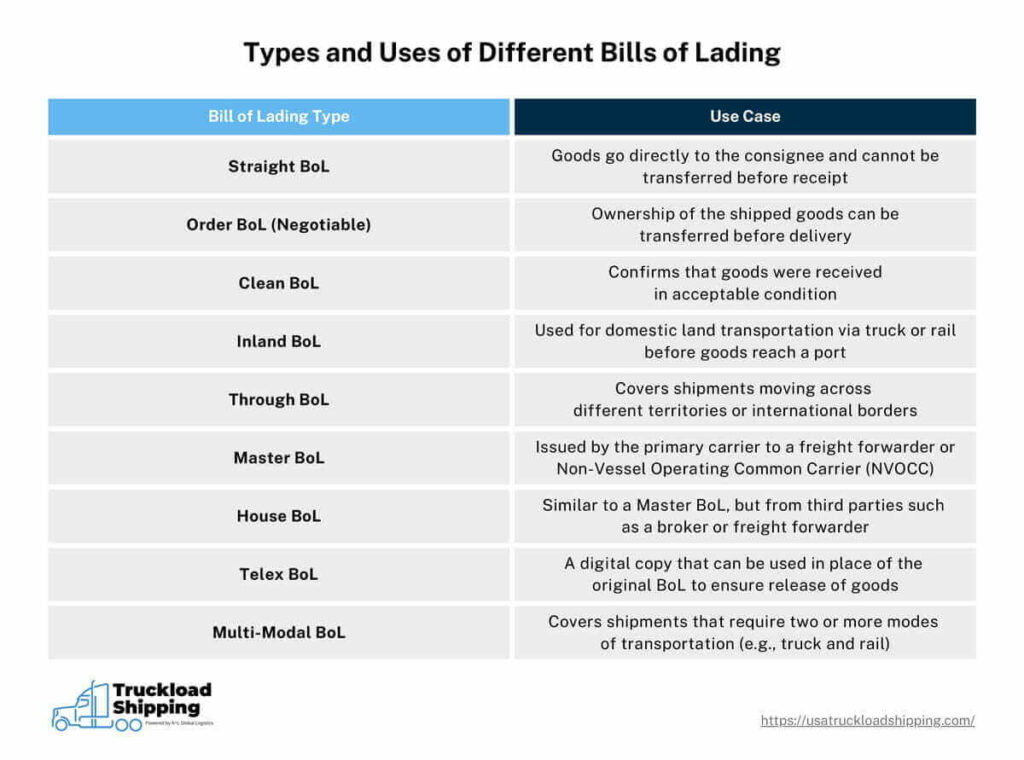 An infographic titled “Types and Uses of Different Bills of Lading” describing how multiple different types of bills of lading can be applied to freight shipments. The infographic is separated into two columns labeled (from left to right): “Bill of Lading Type” and “Use Case”. The information in the graphic reads as follows:


Straight BoL: Goods go directly to the consignee and cannot be transferred before receipt
Order BoL (Negotiable): Ownership of the shipped goods can be transferred before delivery
Clean BoL: Confirms that goods were received in acceptable condition 
Inland BoL: Used for domestic land transportation via truck or rail before goods reach a port
Through BoL: Covers shipments moving across different territories or international borders
Master BoL: Issued by the primary carrier to a freight forwarder or Non-Vessel Operating Common Carrier (NVOCC)
House BoL: Similar to a Master BoL, but from third parties such as a broker or freight forwarder
Telex BoL: A digital copy that can be used in place of the original BoL to ensure release of goods
Multi-Modal BoL: Covers shipments that require two or more modes of transportation (e.g., truck and rail)