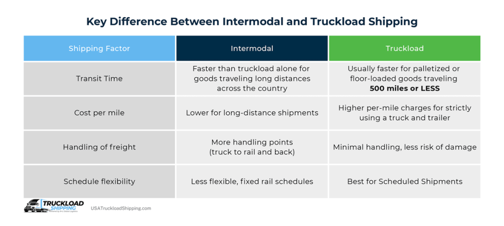 Infographic includes key differences between intermodal and truckload shipping, including transit time, cost per mile, handling of freight, and scheduling flexibility