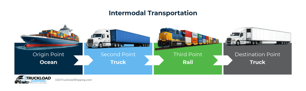 Infographic depicts an example of intermodal transportation. From left to right: Origin point (ocean) to second point (truck) to third point (rail) and to final destination point (truck)