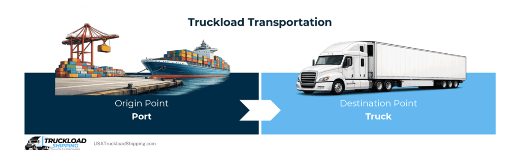 Infographic depicts an example of truckload transportation that includes picking up freight from its origin point (a port) to it's destination point (a truck).