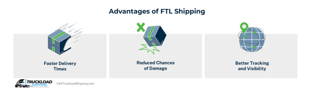 This infographic depicts the advantages of FTL shipping, including: Faster delivery times, reduced chances of freight damage, and better shipment tracking and visibility.