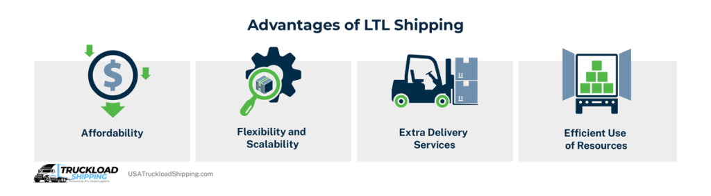 This infographic depicts the advantages of LTL shipping, including: Affordability, flexibility and scalability, extra delivery services, and efficient use of logistics resources.