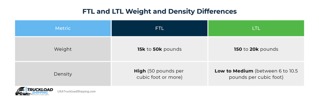 This infographic compares weight and density differences between FTL and LTL. FTL loads typically weigh 15k to 50k while LTL loads weigh 150 to 20k pounds. FTL have a high density while LTL loads usually have a lower density, making freight easier to load, unload, and handle.