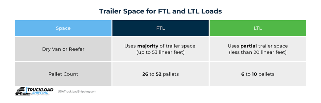 This infographic compares the trailer space available for FTL and LTL loads. FTL and LTL freight ships in dry van or reefer trailers with FTL loads using the majority of the trailer space and LTL loads using partial trailer space.