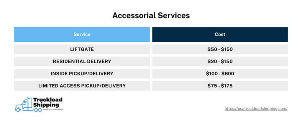The graphic shows the accessorial services for LTL shipping. Liftgate services cost $50 to $150. Residential delivery costs $20 to $150. Inside pickup/delivery costs $100 to $600. Limited access pickup/delivery costs $75 to $175.