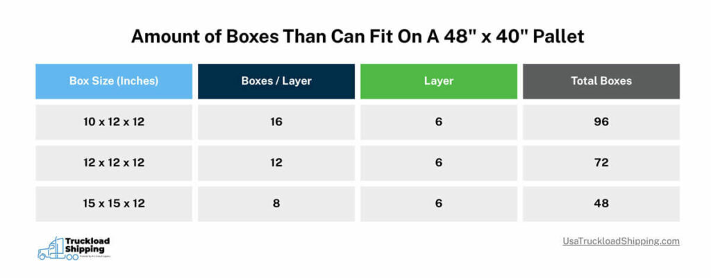The graphic shows the amount of boxes that can fit on a 48" x 40" pallets. A 48" x 40" pallet can fit 96 10"x12"x12" boxes. A 48"x40" pallet can fit 72 12"x12"x12" boxes. A 48"x40" pallet can fit 48 15"x15"x12" boxes. 