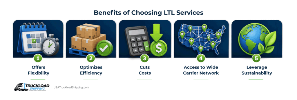 Infographic depicts benefits of choosing LTL services, including flexible services, reduced costs, and access to a wide carrier network.