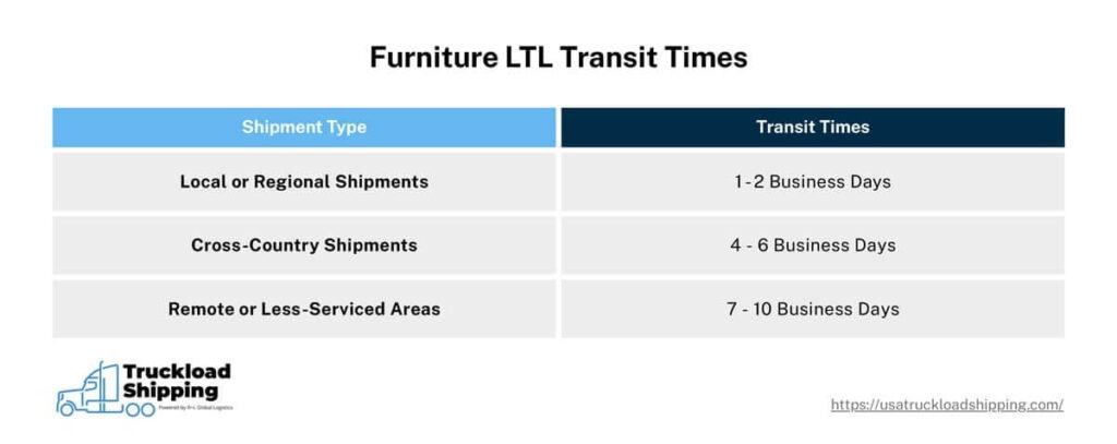 This graphic shows the transit times for LTL furniture shipments. Local or regional shipments have transit times between 1 and 2 business days. Cross-country shipments have transit times between 4 and 6 business days. Remote or less-serviced shipments have transit times between 7 and 10 business days. 