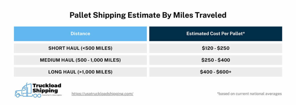 A data table shows the estimated cost of pallet shipping based on miles traveled. There are two columns, the first for distance, the second for estimated cost per pallet (which is based on current national averages). There are three rows of data. Short hauls, less than 500 miles, estimated at $120 - $250. Medium hauls, between 500 and 1,000 miles, at $250 - $400. Lastly are long hauls, over 1,000 miles, at $400 - $600+. 