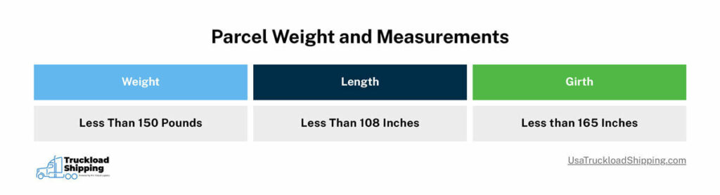 The graphic shows parcel weight and measurements. Parcels weight no less than 150 pounds. Parcels have a length less than 108 inches. Parcels have girth less than 165 inches. 