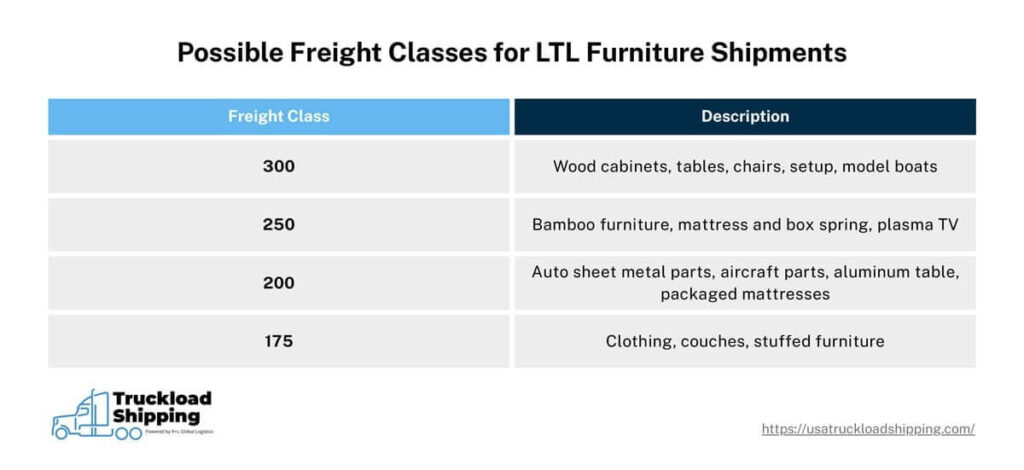 The graphic shows the possible freight class for LTL furniture shipments.