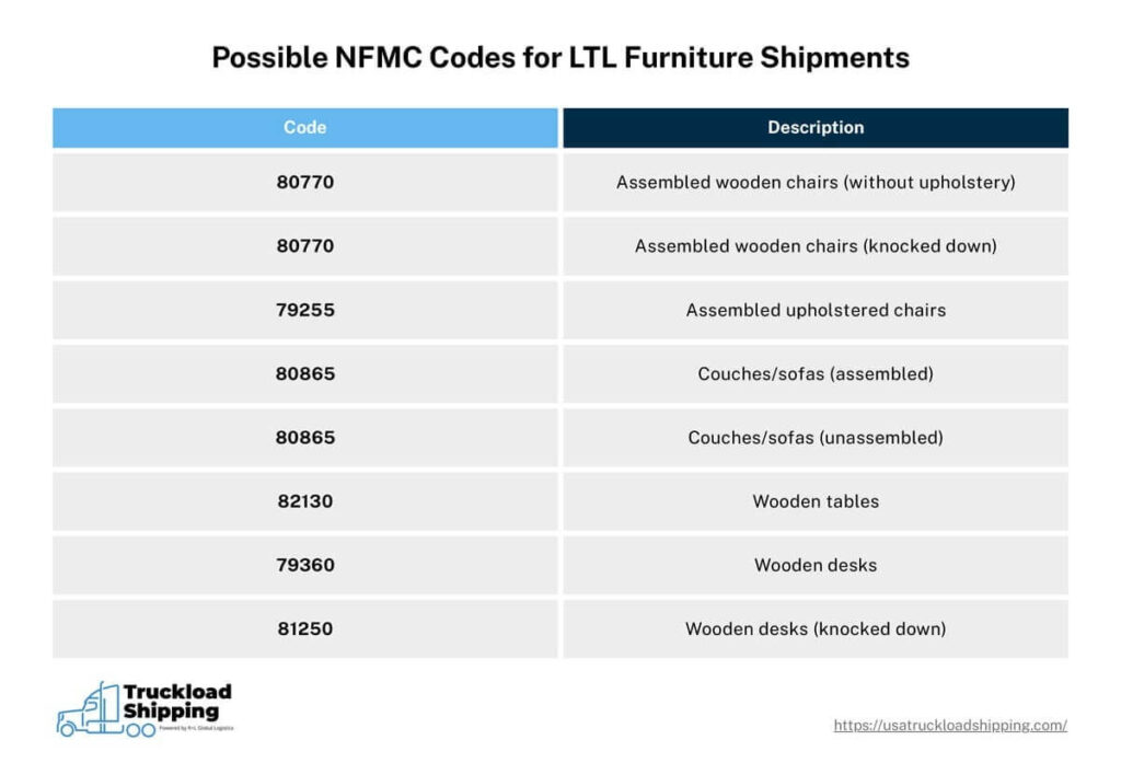 The graphic shows the possible NMFC codes that can be used for LTL furniture shipments. 