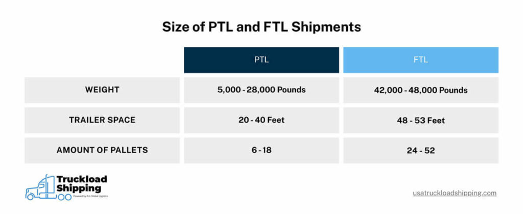 The graphic shows the size of PTL and FTL shipments. PTL shipments weigh between 5,000 and 28,000 pounds and FTL shipments weight 42,000 and 48,000 pounds. PTL shipments take up to 20 and 40 feet inside a trailer, and FTL shipments take up to 48 and 53 feet inside a trailer. PTL shipments usually comprise between 6 and 18 pallets, and FTL shipments comprise between 24 and 52 pallets.   