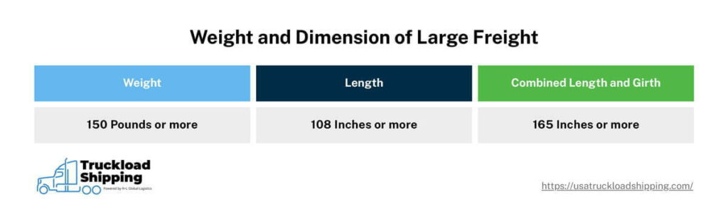 The graphic shows the weight, length, and combined length and girth of LTL freight. The weight of large LTL freight is 150 pounds. The length of large LTL freight is 108 inches or more. The length and girth of large LTL freight is 165 inches or more.