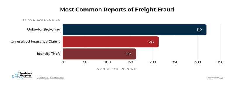 The table shows the most common reports of freight fraud. The first most common type is unlawful brokering. The second most common type is unresolved insurance claims. The third most common type is identity theft. 