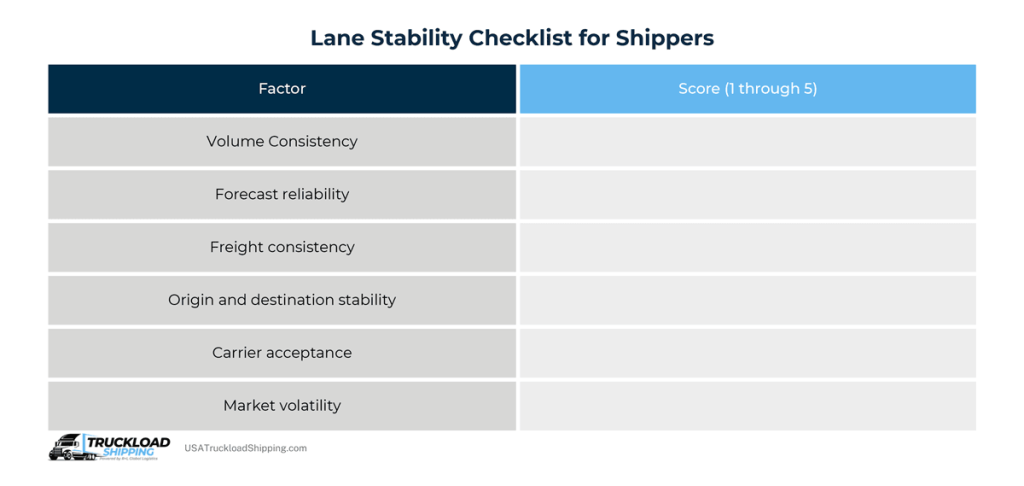 Infographic depicts a lane stability checklist for shippers to score lanes 1 through 5 for a total score of 25. A score of less than 15 denotes a spot market lane; a score between 15 and 19 denotes a hybrid contract and spot lane; and a score between 20 and 25 denotes a strong contract lane