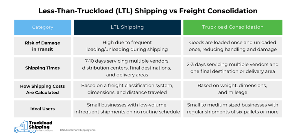 An infographic displaying some of the primary differences between LTL and Freight/Truckload Consolidation. The information presented in the table reads as follows:
Risk of Damage in Transit
LTL: High due to frequent loading/unloading during shipping
Consolidation: Goods are loaded once and unloaded once, reducing handling and damage
Shipping Times
LTL: 7-10 days servicing multiple vendors, distribution centers, final destinations, and delivery areas 
Consolidated: 2-3 days servicing multiple vendors and one final destination or delivery area
How Shipping Costs Are Calculated
LTL: Based on a freight classification system, dimensions, and distance traveled
Consolidation: Based on weight, dimensions, and mileage
Ideal Users
LTL: Small businesses with low-volume, infrequent shipments on no routine schedule
Consolidation: Small to medium sized businesses with regular shipments of six pallets or more
