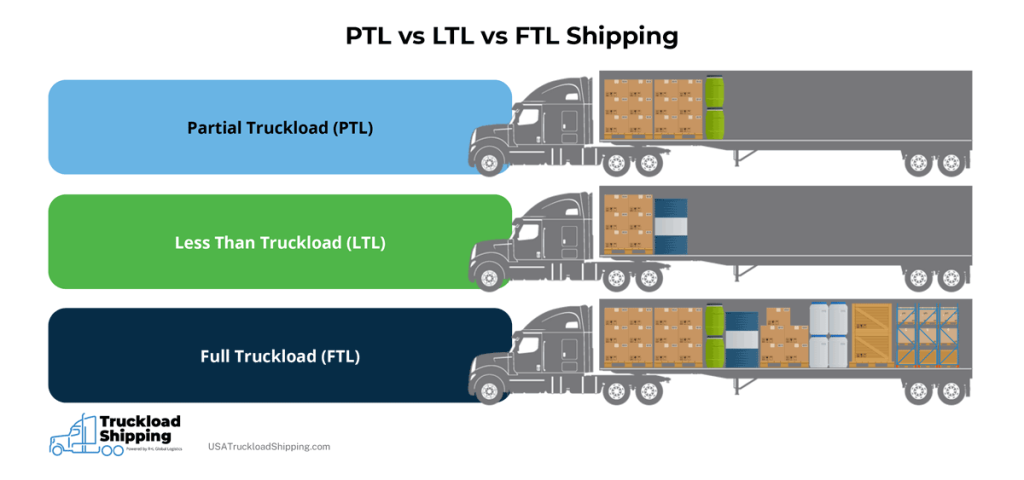The graphic displays three types of freight shipping, from top to bottom: Partial Truckload (PTL), Less Than Truckload (LTL), and Full Truckload (FTL). Next to the names of the three types of freight are three images of trucks holding varying sizes of freight, from top to bottom: PTL, LTL, and FTL.