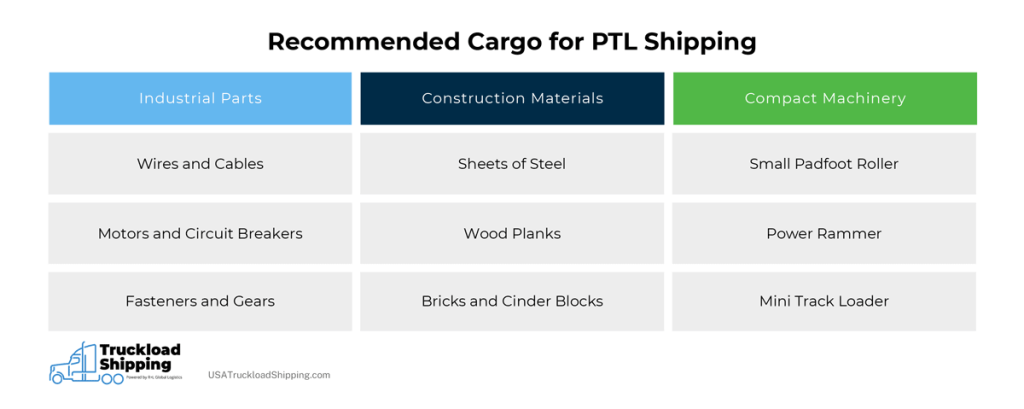 The infographic lists the recommended cargo for PTL shipping and examples of the cargo. The recommended cargo from left to right are: Industrial Parts, Construction Materials, and Compact Machinery. The cargo examples for Industrial Parts, from top to bottom, are wires and cables, motors and circuit breakers, and fasteners and gears. The cargo examples for Construction Materials, from top to bottom, are sheets of steel, wood planks, and bricks and cinder blocks. The final example for recommended is Compact Machinery and, from top to bottom, are small padfoot roller, power rammer, and mini track loader.