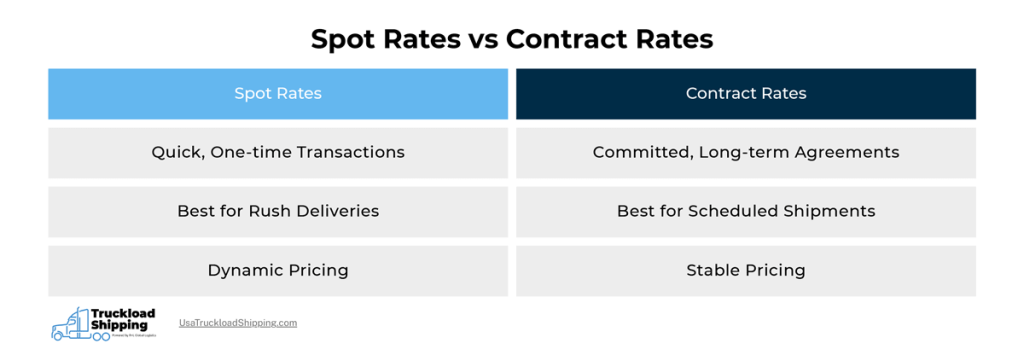 Image depicting core differences between spot rates vs contract rates.