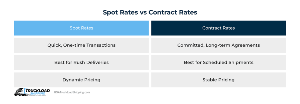 Infographic depicts a comparison chart of spot rates vs contract rates.