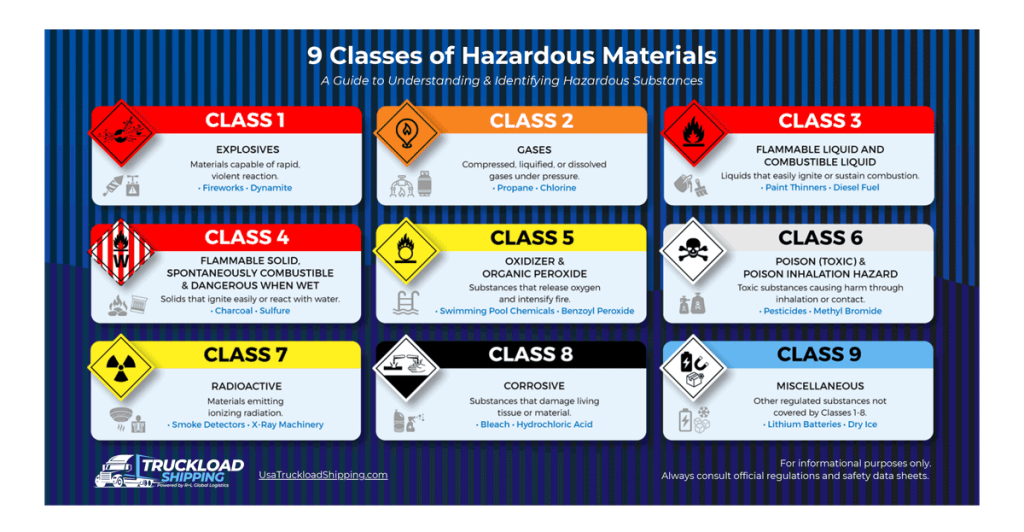 Infographic depicts the nine classes of hazardous materials for best ltl shipping options for .hazardous materials