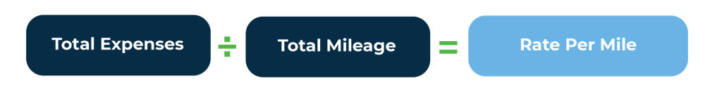 Image depicts equation to calculate truckload rates: Total expenses divided by total mileage equals rate per mile