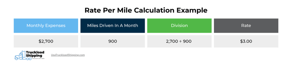 Image depicts infographic of how to calculate a full truckload service rate with a rate-per-mile calculation example.