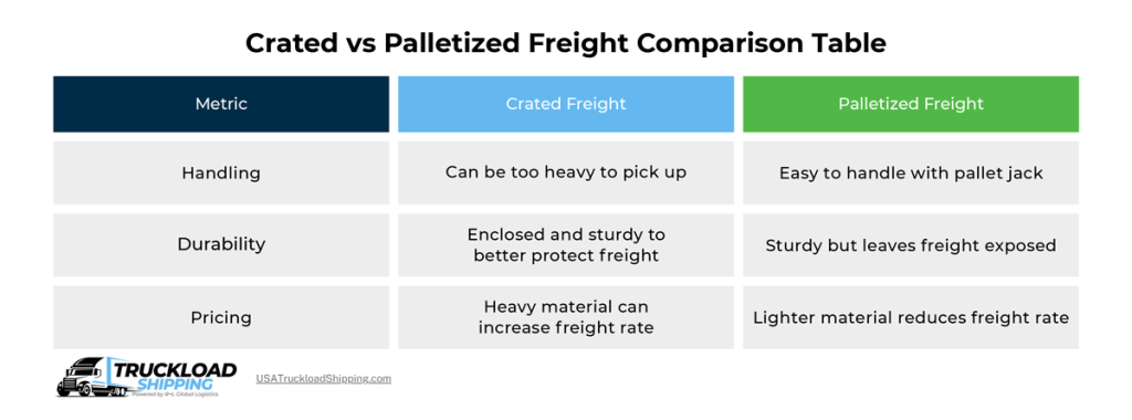 Infographic depicts crated vs palletized fragile freight comparisons, including the differences in handling, durability, and pricing.