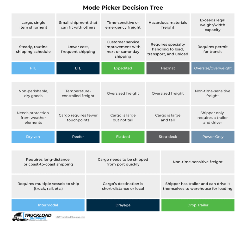 mode-picker-decision-tree Infographic depicts truckload shipping mode picker decision tree.