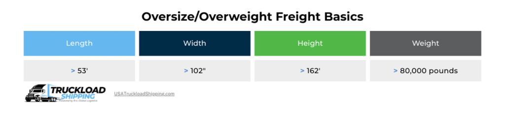 oversize-overweight-freight-basics Infographic depicts dimensions of oversize/overweight freight, such as the max length, width, height, and weight of oversized freight.