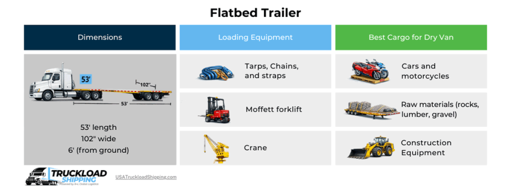 flatbed-trailer Infographic depicts features of a flatbed trailer, including dimensions, loading=