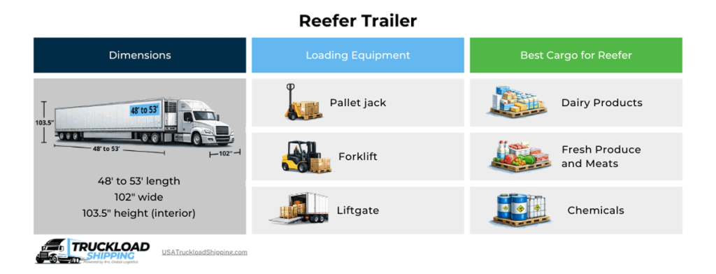 reefer-trailer Infographic depicts features of a reefer trailer, including dimensions, loading=