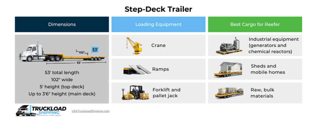 step-deck-trailer Infographic depicts features of a step-deck trailer, including dimensions, loading=