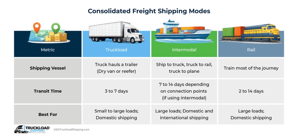 Infographic depicts comparison chart of consolidated freight shipping modes. This includes top chart text (from left to right): Metric, Truckload, Intermodal, and Rail.
