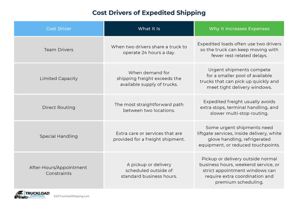 Infographic depicts the cost drivers of expedited shipping. From top left to bottom left: team drivers, limited capacity, direct routing, special handling, and after-hours/appointment constraints