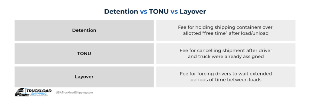 detention-vs-tonu-vs-layover Infographic depicts the differences between accessorial charges like detention vs tonu vs layover