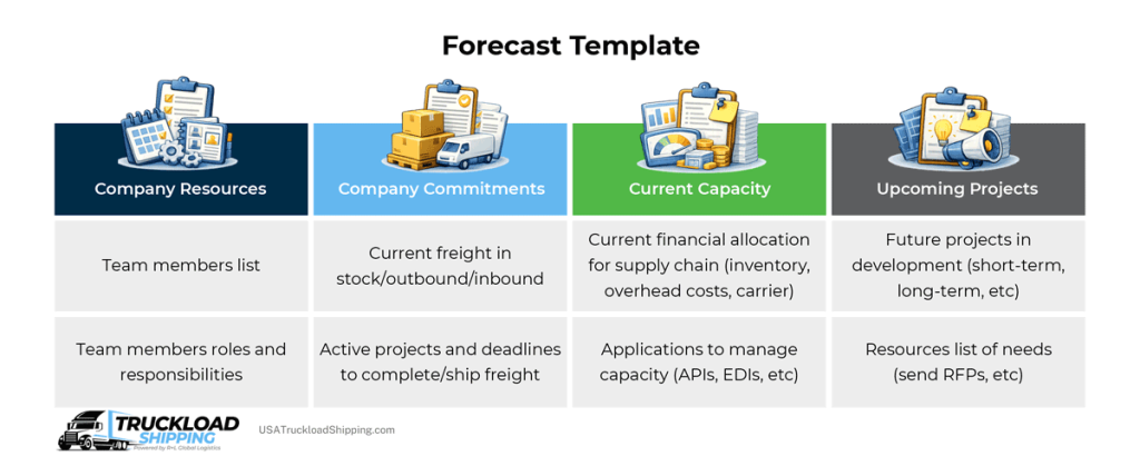 Infographic depicts how to determine freight capacity forecast via USA Truckload Shipping's forecast template that includes company resources, company commitments, current capacity, and upcoming projects