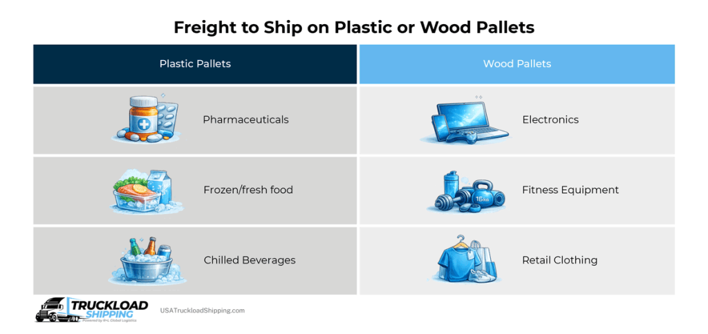 Infographic depicts best freight to ship on plastic or wood pallets. First column, from top to bottom: Plastic pallets best ship pharmaceuticals, frozen/fresh food, or chilled beverages. Second column, from top to bottom: Wood pallets best ship electronics, fitness equipment, and retail clothing