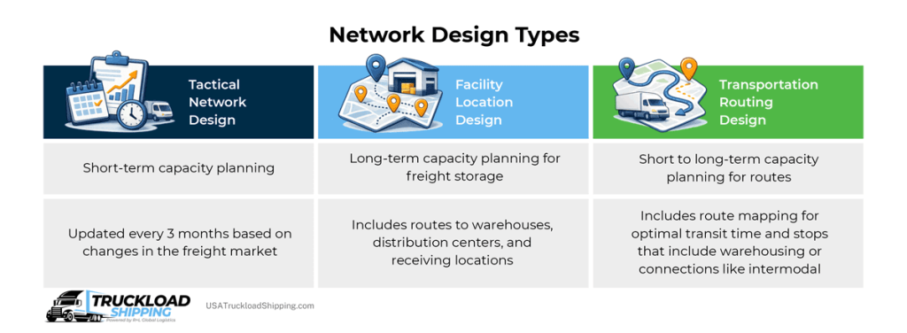 Infographic depicts chart of network design types such as tactical network design, facility location design, and transportation routing design