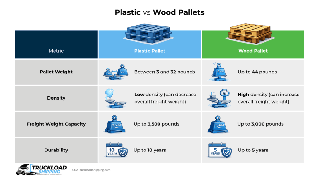 Infographic depicts comparison chart of plastic vs wood pallets metrics, such as pallet weight, density, freight weight capacity, and durability