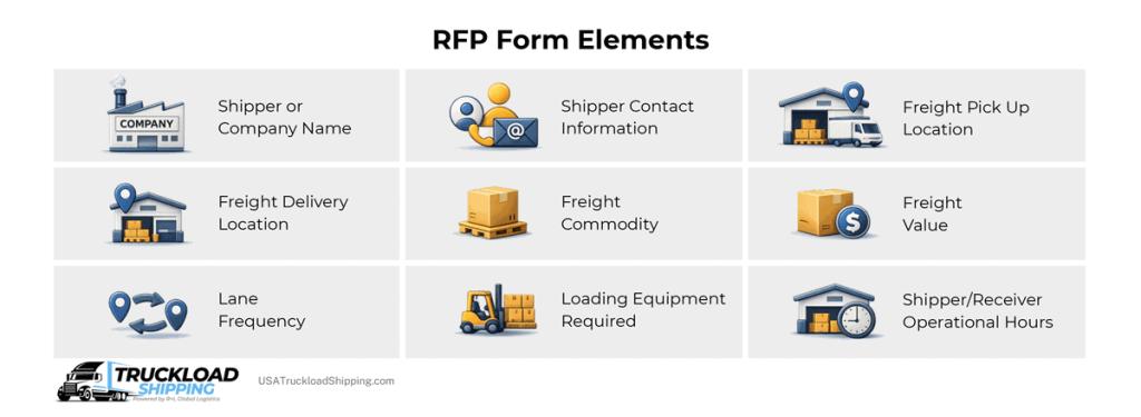 Infographic depicts request for proposal (RFP) form elements that include: shipper name, freight delivery location, lane frequency, shipper contact information, freight commodity, loading=
